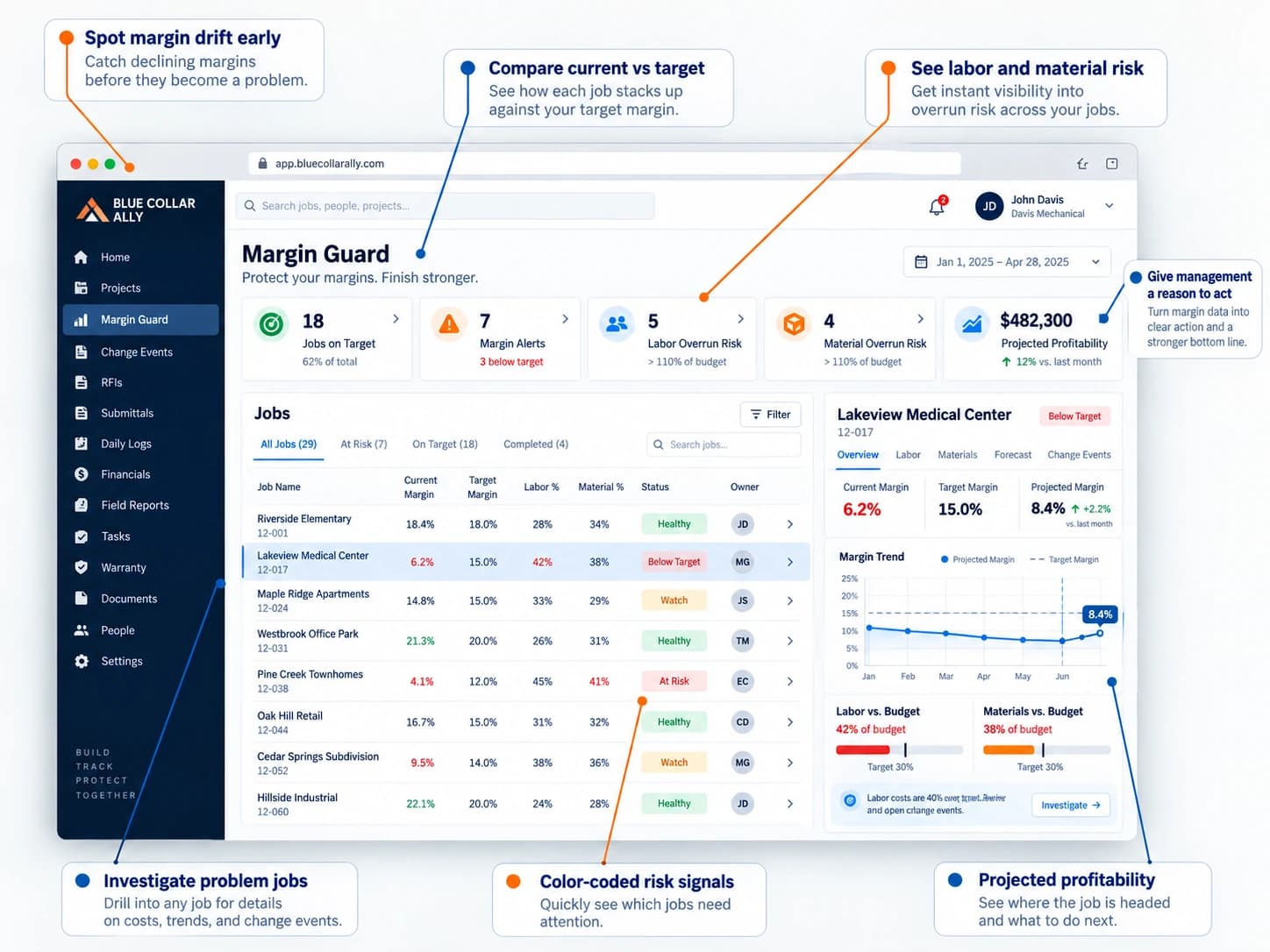 Margin Guard dashboard comparing job margins against targets with labor and material cost alerts.