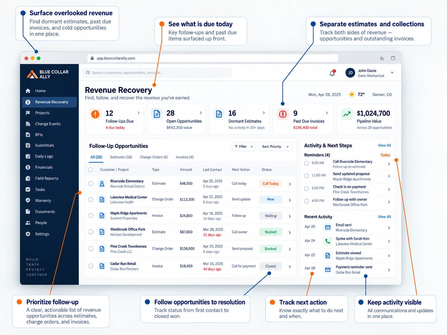 Revenue Recovery dashboard showing follow-up opportunities, overdue estimates, next actions, and activity history.